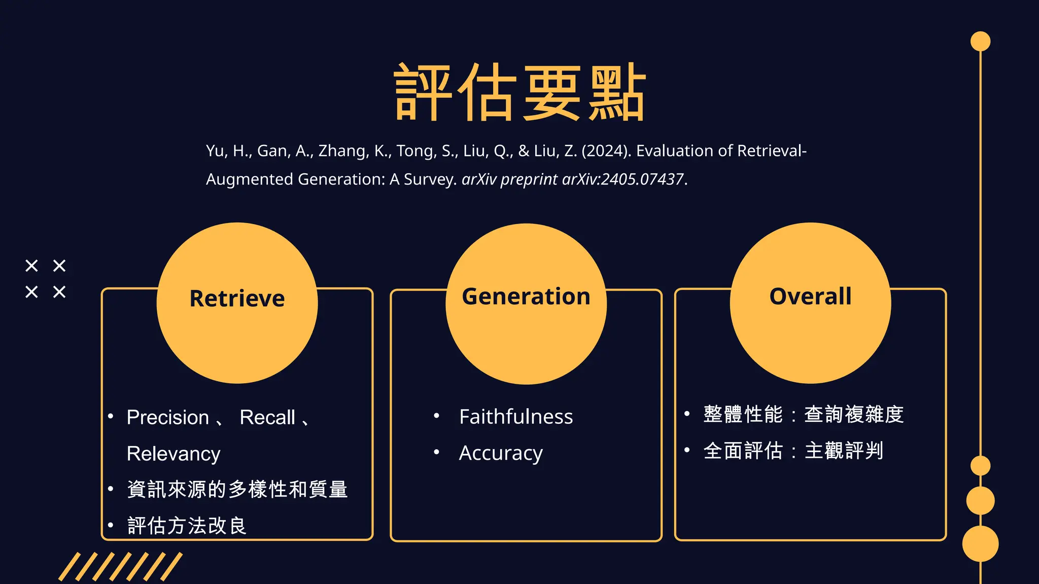 評估要點
• Precision 、 Recall 、
Relevancy
• 資訊來源的多樣性和質量
• 評估方法改良
• Faithfulness
• Accuracy
Retrieve
Yu, H., Gan, A., Zhang, K., Tong, S., Liu, Q., & Liu, Z. (2024). Evaluation of Retrieval-
Augmented Generation: A Survey. arXiv preprint arXiv:2405.07437.
Generation Overall
• 整體性能：查詢複雜度
• 全面評估：主觀評判
 