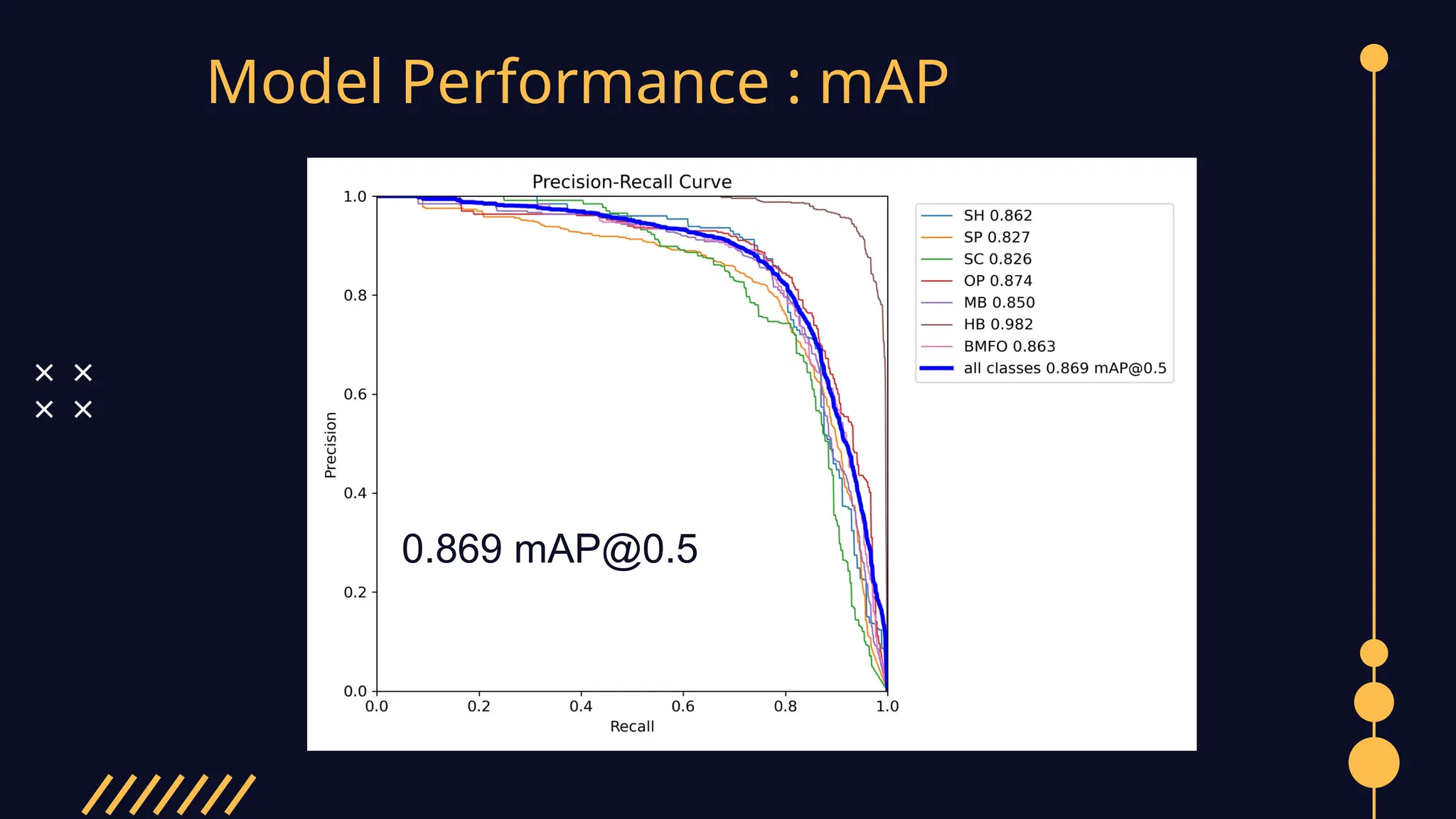 0.869 mAP@0.5
Model Performance : mAP
 