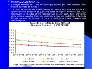 MORTALIDADE INFANTIL: (Crianças menores de 1 ano de idade que morrem por 1000 nascidos vivos durante o período de 1 ano)    A taxa de mortalidade infantil durante os últimos dez anos do século XX apresentou uma tendência de queda em todas as regiões. No Brasil, em 1990, registravam-se 48 óbitos por mil nascidos vivos e, e em 2000, 29,6.  Entretanto, ainda existem grandes diferenças regionais: a taxa de mortalidade infantil da Região Nordeste, por exemplo, é cerca de duas vezes a taxa observada nas demais regiões.   
