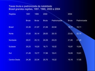     Taxas bruta e padronizada de natalidade  Brasil grandes regiões, 1991, 1995, 2000 e 2004 Regiões 1991 1995 2000 2004   Bruta Bruta Bruta Padronizada Bruta Padronizada Brasil 23,39 21,97 21,06 20,94 18,17 18,11 Norte 31,93 30,14 28,63 28,15 23,62 22,75 Nordeste 26,81 25,13 24,29 24,23 21,66 21,26 Sudeste 20,23 19,20 18,71 18,52 15,87 15,84 Sul 21,49 19,77 17,96 18,41 14,83 15,61 Centro-Oeste 24,38 22,34 20,70 19,22 19,16 17,95 