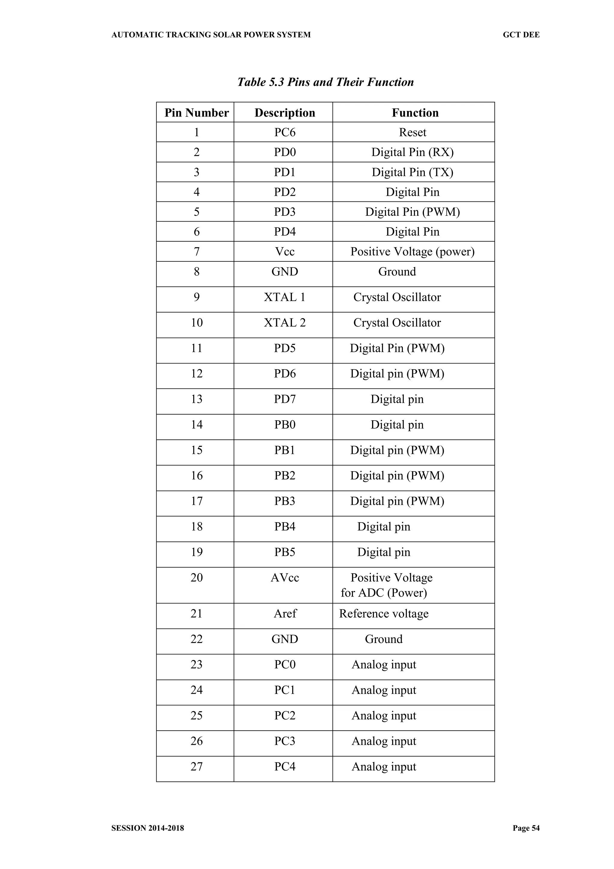 AUTOMATIC TRACKING SOLAR POWER SYSTEM GCT DEE
SESSION 2014-2018 Page 54
Table 5.3 Pins and Their Function
Pin Number Description Function
1 PC6 Reset
2 PD0 Digital Pin (RX)
3 PD1 Digital Pin (TX)
4 PD2 Digital Pin
5 PD3 Digital Pin (PWM)
6 PD4 Digital Pin
7 Vcc Positive Voltage (power)
8 GND Ground
9 XTAL 1 Crystal Oscillator
10 XTAL 2 Crystal Oscillator
11 PD5 Digital Pin (PWM)
12 PD6 Digital pin (PWM)
13 PD7 Digital pin
14 PB0 Digital pin
15 PB1 Digital pin (PWM)
16 PB2 Digital pin (PWM)
17 PB3 Digital pin (PWM)
18 PB4 Digital pin
19 PB5 Digital pin
20 AVcc Positive Voltage
for ADC (Power)
21 Aref Reference voltage
22 GND Ground
23 PC0 Analog input
24 PC1 Analog input
25 PC2 Analog input
26 PC3 Analog input
27 PC4 Analog input
 