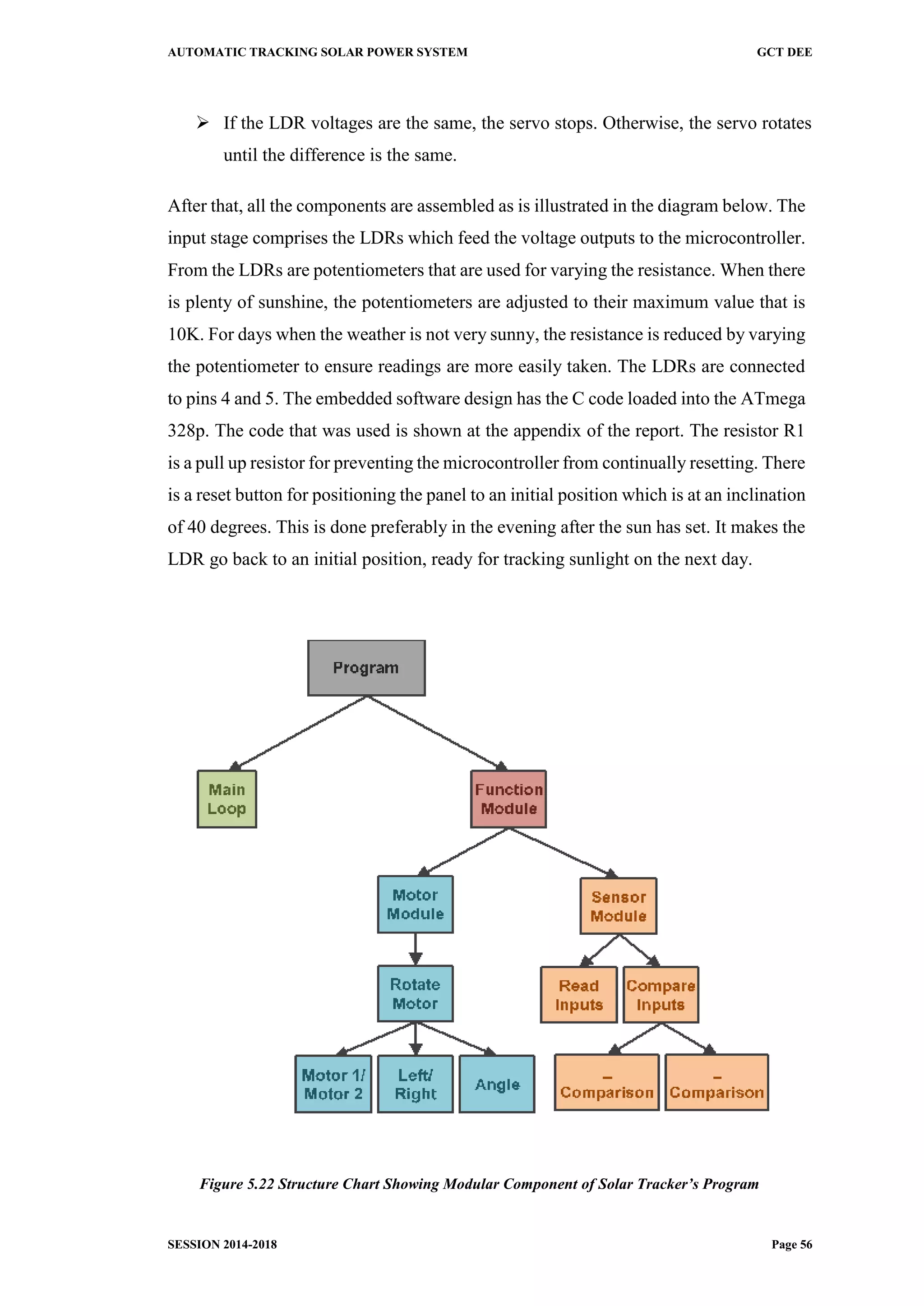 AUTOMATIC TRACKING SOLAR POWER SYSTEM GCT DEE
SESSION 2014-2018 Page 56
 If the LDR voltages are the same, the servo stops. Otherwise, the servo rotates
until the difference is the same.
After that, all the components are assembled as is illustrated in the diagram below. The
input stage comprises the LDRs which feed the voltage outputs to the microcontroller.
From the LDRs are potentiometers that are used for varying the resistance. When there
is plenty of sunshine, the potentiometers are adjusted to their maximum value that is
10K. For days when the weather is not very sunny, the resistance is reduced by varying
the potentiometer to ensure readings are more easily taken. The LDRs are connected
to pins 4 and 5. The embedded software design has the C code loaded into the ATmega
328p. The code that was used is shown at the appendix of the report. The resistor R1
is a pull up resistor for preventing the microcontroller from continually resetting. There
is a reset button for positioning the panel to an initial position which is at an inclination
of 40 degrees. This is done preferably in the evening after the sun has set. It makes the
LDR go back to an initial position, ready for tracking sunlight on the next day.
Figure 5.22 Structure Chart Showing Modular Component of Solar Tracker’s Program
 