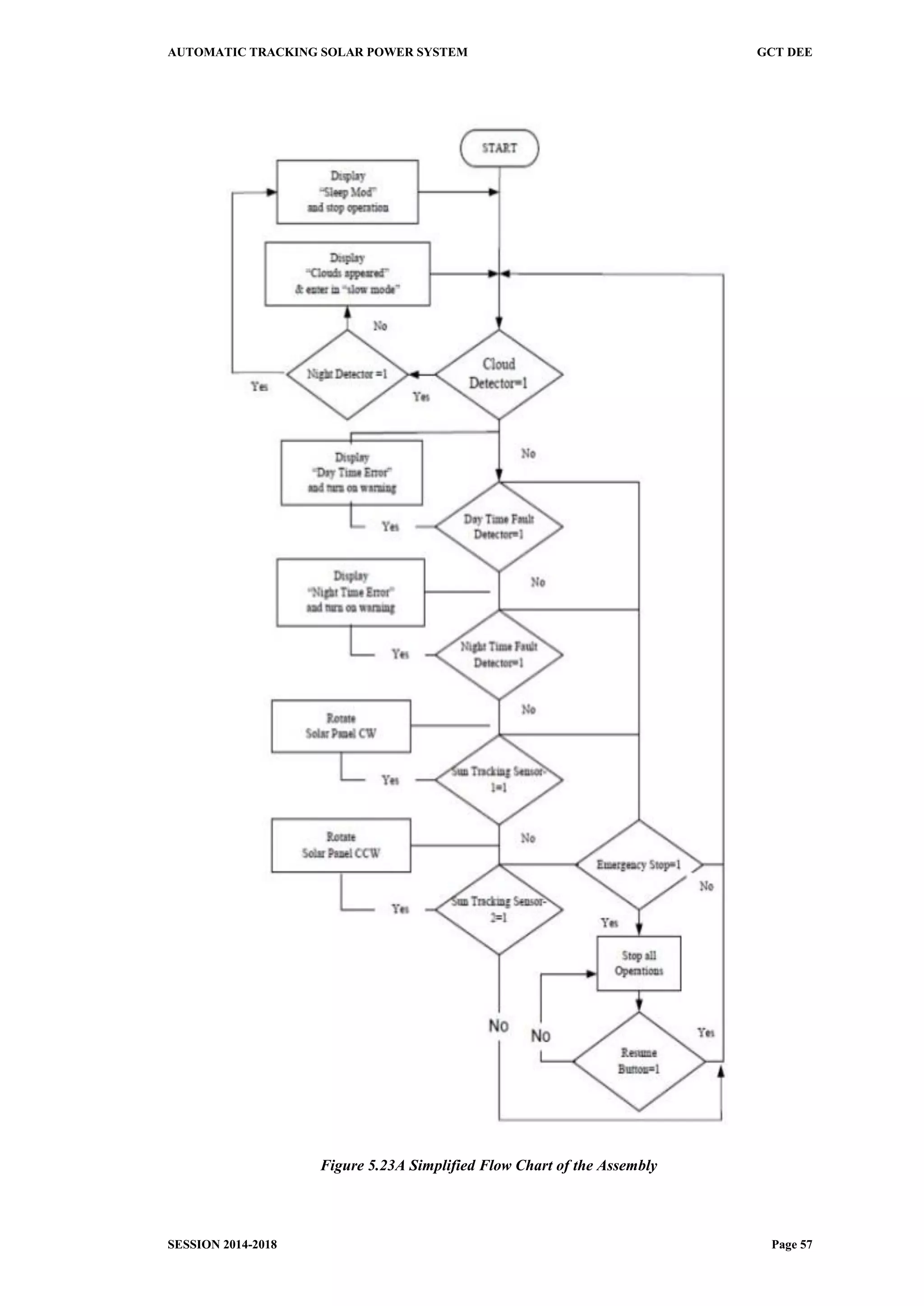 AUTOMATIC TRACKING SOLAR POWER SYSTEM GCT DEE
SESSION 2014-2018 Page 57
Figure 5.23A Simplified Flow Chart of the Assembly
 