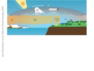 Climate change phenomenon: a global science update | PDF