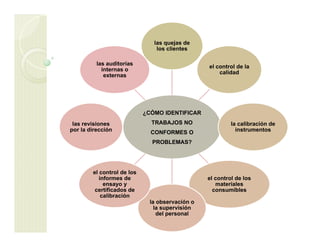 ¿CÓMO IDENTIFICAR
TRABAJOS NO
CONFORMES O
PROBLEMAS?
las quejas de
los clientes
el control de la
calidad
la calibración de
instrumentos
el control de los
materiales
consumibles
la observación o
la supervisión
del personal
el control de los
informes de
ensayo y
certificados de
calibración
las revisiones
por la dirección
las auditorías
internas o
externas
 