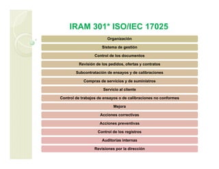 IRAM 301* ISO/IEC 17025
Organización
Sistema de gestión
Control de los documentos
Revisión de los pedidos, ofertas y contratos
Subcontratación de ensayos y de calibraciones
Compras de servicios y de suministros
Servicio al cliente
Control de trabajos de ensayos o de calibraciones no conformes
Mejora
Acciones correctivas
Acciones preventivas
Control de los registros
Auditorías internas
Revisiones por la dirección
 