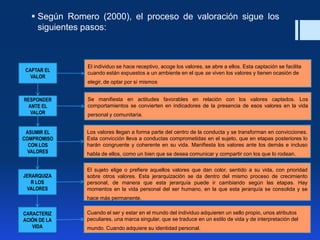  Según Romero (2000), el proceso de valoración sigue los
siguientes pasos:
CAPTAR EL
VALOR
RESPONDER
ANTE EL
VALOR
ASUMIR EL
COMPROMISO
CON LOS
VALORES
JERARQUIZA
R LOS
VALORES
CARACTERIZ
ACIÓN DE LA
VIDA
El individuo se hace receptivo, acoge los valores, se abre a ellos. Esta captación se facilita
cuando están expuestos a un ambiente en el que se viven los valores y tienen ocasión de
elegir, de optar por sí mismos
Se manifiesta en actitudes favorables en relación con los valores captados. Los
comportamientos se convierten en indicadores de la presencia de esos valores en la vida
personal y comunitaria.
Los valores llegan a forma parte del centro de la conducta y se transforman en convicciones.
Esta convicción lleva a conductas comprometidas en el sujeto, que en etapas posteriores lo
harán congruente y coherente en su vida. Manifiesta los valores ante los demás e incluso
habla de ellos, como un bien que se desea comunicar y compartir con los que lo rodean.
El sujeto elige o prefiere aquellos valores que dan color, sentido a su vida, con prioridad
sobre otros valores. Esta jerarquización se da dentro del mismo proceso de crecimiento
personal, de manera que esta jerarquía puede ir cambiando según las etapas. Hay
momentos en la vida personal del ser humano, en la que esta jerarquía se consolida y se
hace más permanente.
Cuando el ser y estar en el mundo del individuo adquieren un sello propio, unos atributos
peculiares, una marca singular, que se traduce en un estilo de vida y de interpretación del
mundo. Cuando adquiere su identidad personal.
 