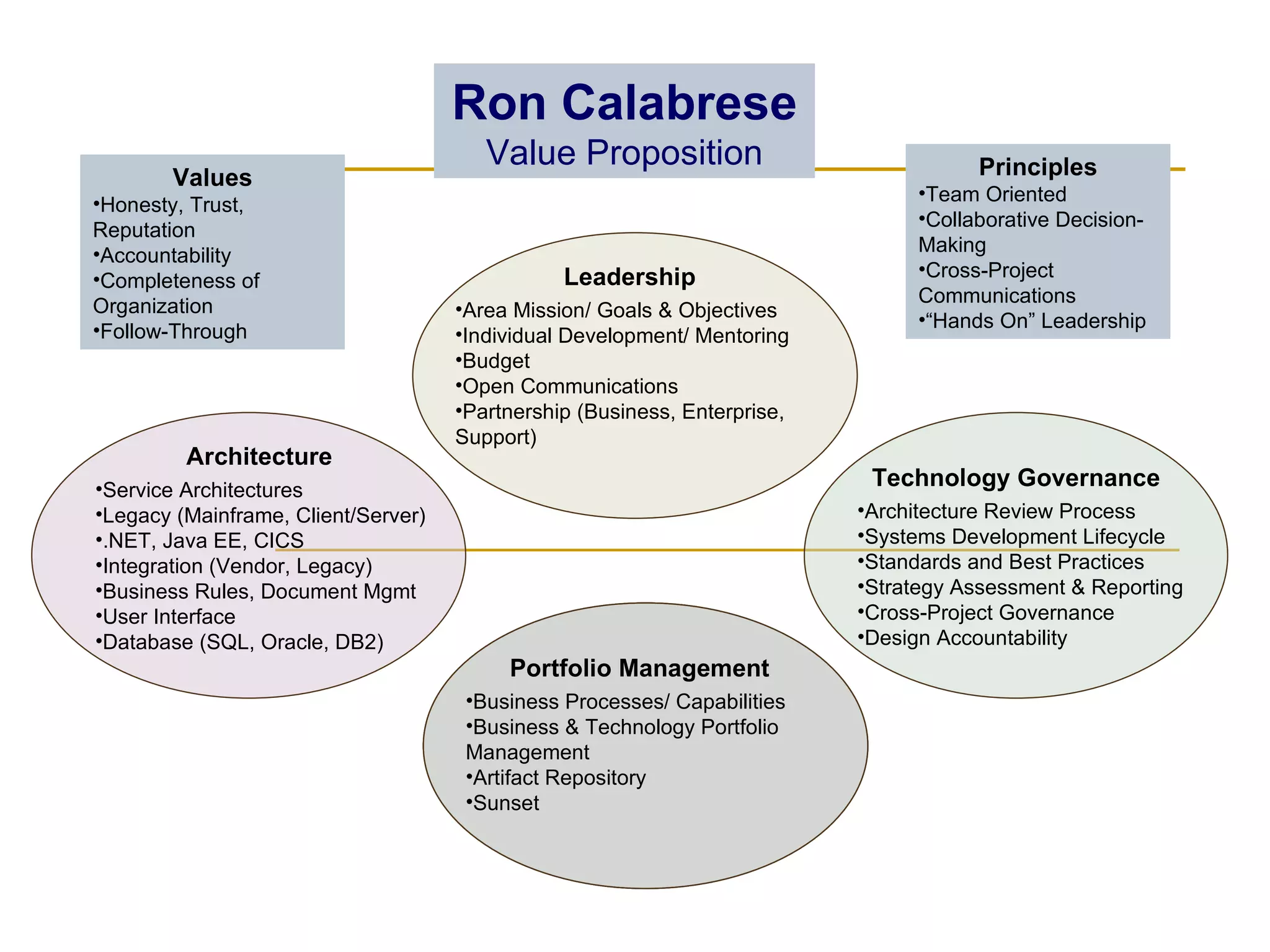 Leadership Area Mission/ Goals & Objectives Individual Development/ Mentoring Budget Open Communications Partnership (Business, Enterprise, Support) Architecture Service Architectures Legacy (Mainframe, Client/Server) .NET, Java EE, CICS Integration (Vendor, Legacy) Business Rules, Document Mgmt User Interface Database (SQL, Oracle, DB2) Technology Governance Architecture Review Process Systems Development Lifecycle Standards and Best Practices Strategy Assessment & Reporting Cross-Project Governance Design Accountability Portfolio Management Business Processes/ Capabilities Business & Technology Portfolio Management Artifact Repository Sunset Ron Calabrese Value Proposition Values Honesty, Trust, Reputation Accountability Completeness of Organization Follow-Through Principles Team Oriented Collaborative Decision-Making Cross-Project Communications “ Hands On” Leadership 