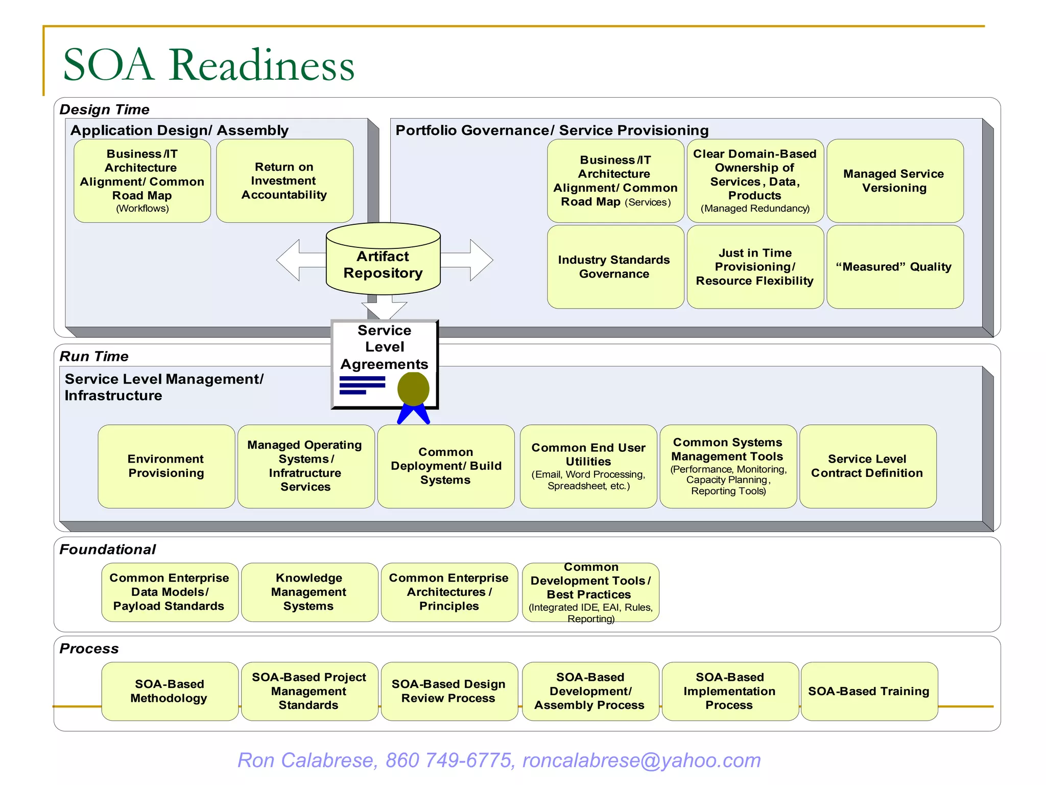 SOA Readiness Ron Calabrese, 860 749-6775, roncalabrese@yahoo.com 