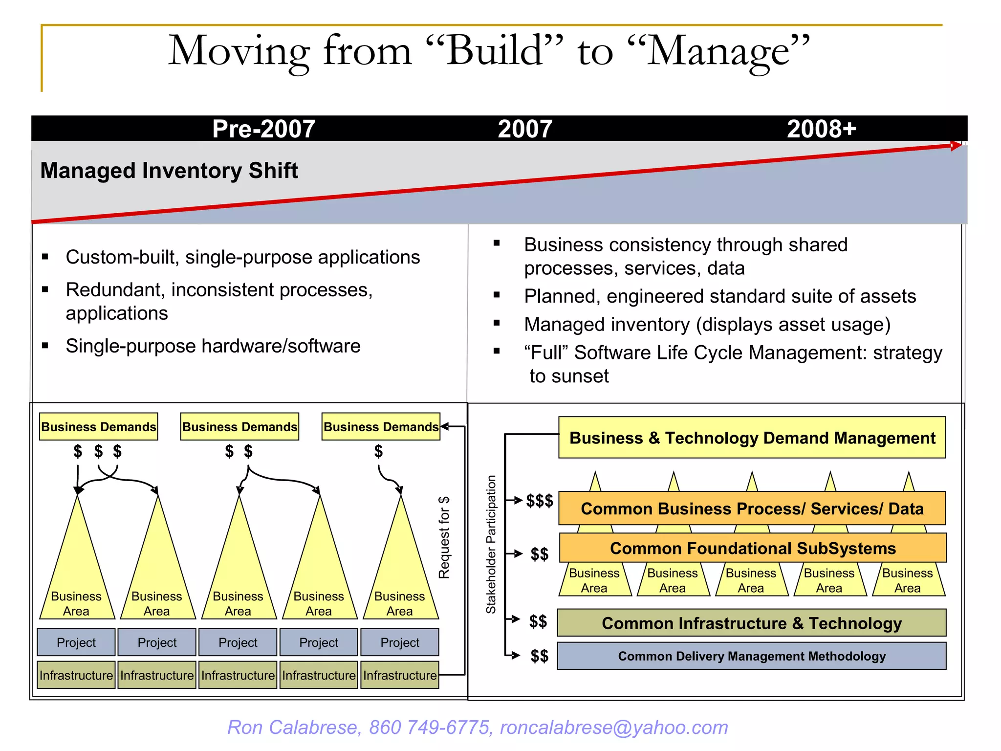 Moving from “Build” to “Manage” Business consistency through shared processes, services, data Planned, engineered standard suite of assets Managed inventory (displays asset usage) “ Full” Software Life Cycle Management: strategy  to sunset Ron Calabrese, 860 749-6775, roncalabrese@yahoo.com 