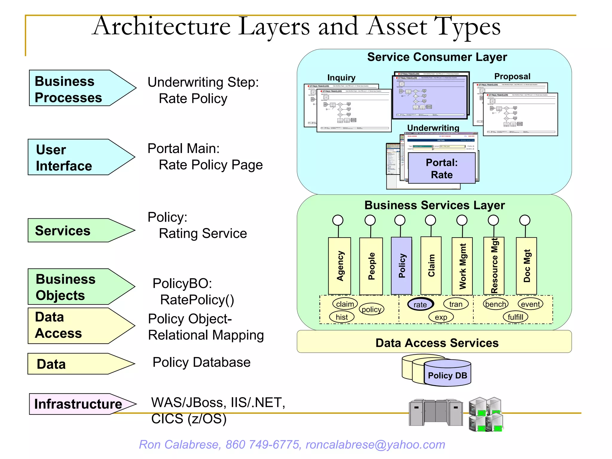 Underwriting Step: Rate Policy Portal Main: Rate Policy Page Policy: Rating Service PolicyBO: RatePolicy() Policy Database User  Interface Data Business Objects Services DB Business Processes Inquiry claim policy rate tran exp hist bench event fulfill People Agency Policy Resource Mgt Work Mgmt Claim Underwriting Proposal Portal: Rate Doc Mgt Service Consumer Layer Business Services Layer Data Access Services Policy Policy DB rate Policy Object- Relational Mapping Data Access Architecture Layers and Asset Types WAS/JBoss, IIS/.NET, CICS (z/OS) Infrastructure Ron Calabrese, 860 749-6775, roncalabrese@yahoo.com 