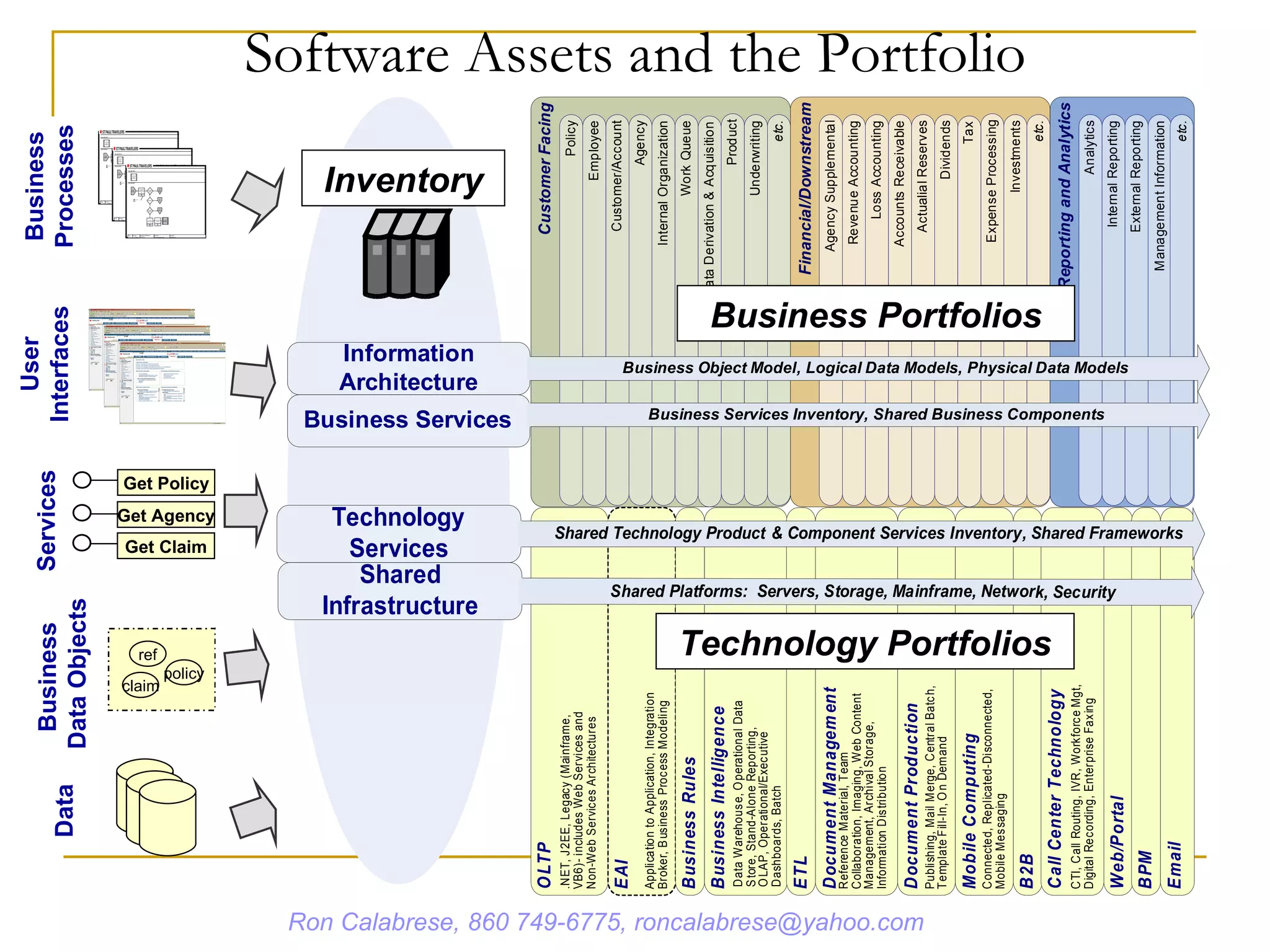 Software Assets and the Portfolio Inventory Business Portfolios Technology Portfolios Ron Calabrese, 860 749-6775, roncalabrese@yahoo.com Business Processes User Interfaces Services Get Policy Get Agency Get Claim Business  Data Objects ref policy claim Data 