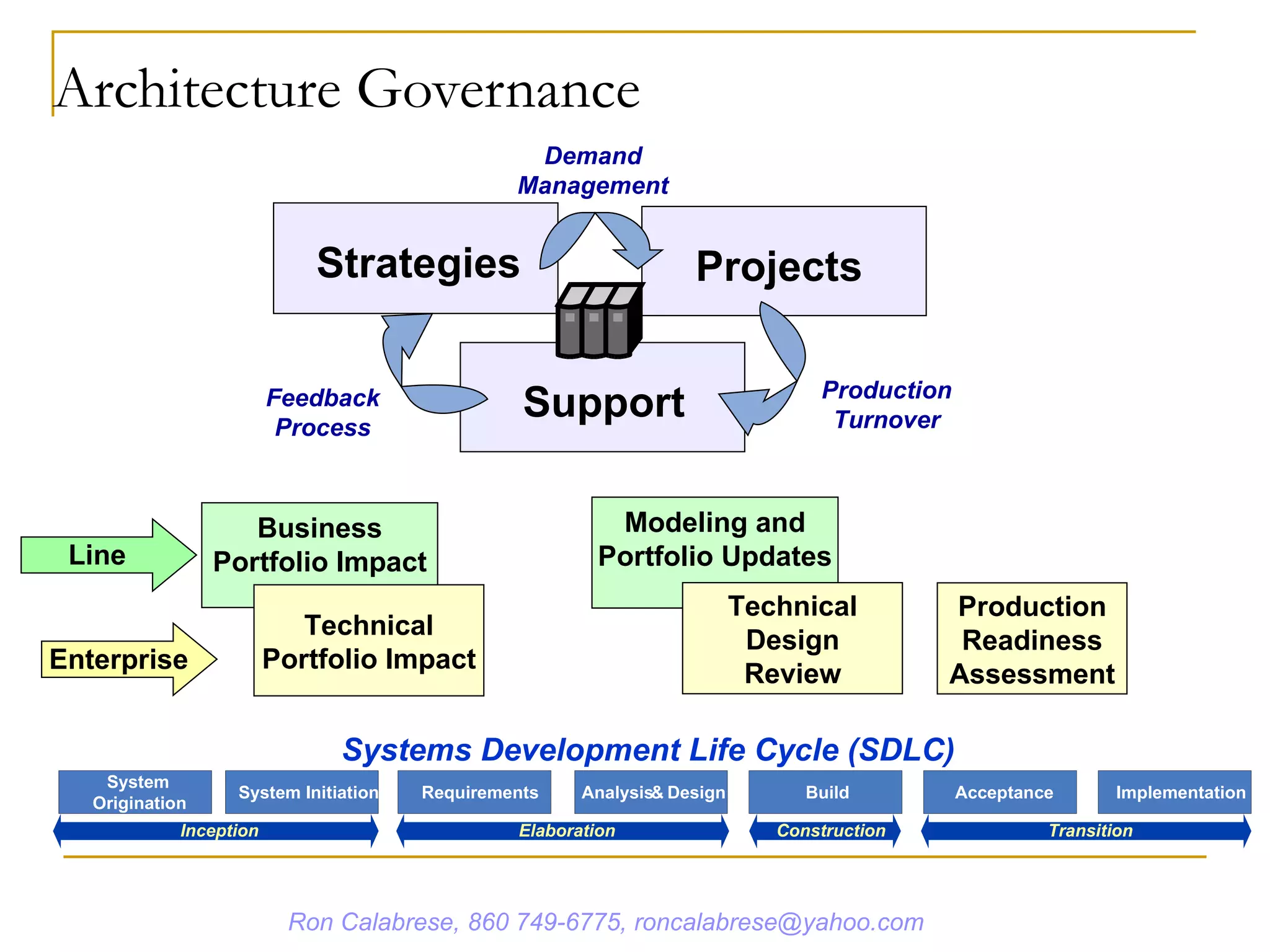 Architecture Governance Modeling and Portfolio Updates Strategies Projects Support Demand Management Production Turnover Feedback Process Business Portfolio Impact Technical Portfolio Impact Technical Design Review Production Readiness Assessment Enterprise Line Systems Development Life Cycle (SDLC) Ron Calabrese, 860 749-6775, roncalabrese@yahoo.com Inception Elaboration Construction Transition System  Origination Implementation Acceptance Build Analysis  &  Design Requirements System Initiation 