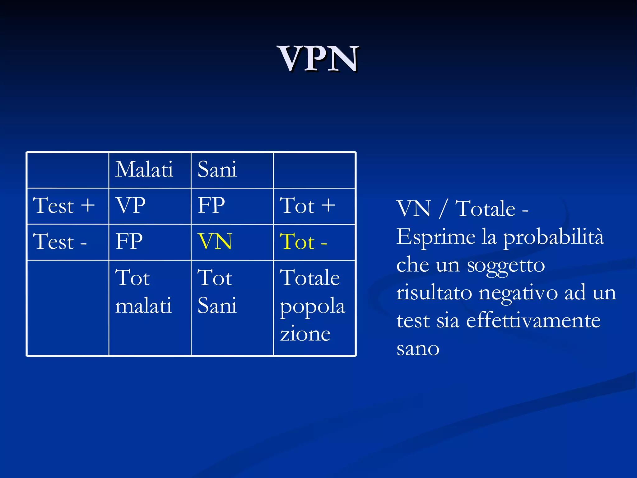 VPN VN / Totale - Esprime la probabilità che un soggetto risultato negativo ad un test sia effettivamente sano Totale popolazione Tot Sani Tot malati Tot -  VN FP Test - Tot + FP VP Test + Sani Malati 