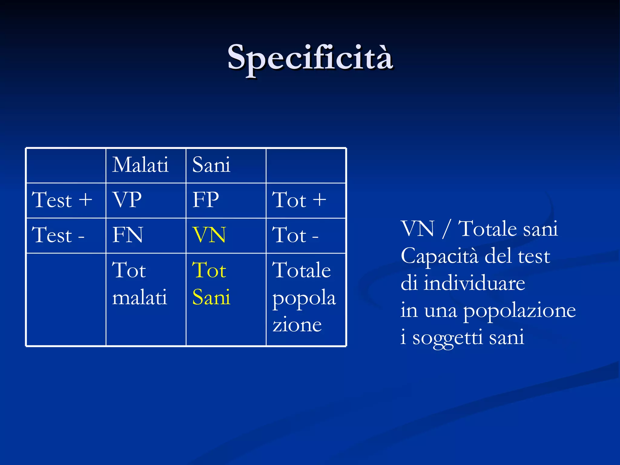 Specificità VN / Totale sani Capacità del test di individuare in una popolazione i soggetti sani Totale popolazione Tot Sani Tot malati Tot -  VN FN Test - Tot + FP VP Test + Sani Malati 