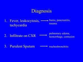 Diagnosis
1. Fever, leukocytosis,
tachycardia
2. Infiltrate on CXR
3. Purulent Sputum
burns, pancreatitis,
trauma
pulmonary edema,
hemorrhage, contusion
tracheobronchitis
 