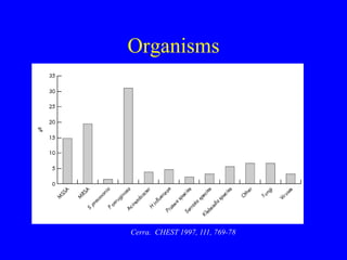 Organisms
Cerra. CHEST 1997, 111, 769-78
 
