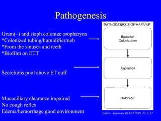 Pathogenesis
Isakov. Seminars RCCM 1999, 27, 5-17
Gram(–) and staph colonize oropharynx
*Colonized tubing/humidifier/neb
*From the sinuses and teeth
*Biofilm on ETT
Secretions pool above ET cuff
Mucociliary clearance impaired
No cough reflex
Edema/hemorrhage good environment
 