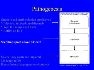 Pathogenesis
Isakov. Seminars RCCM 1999, 27, 5-17
Gram(–) and staph colonize oropharynx
*Colonized tubing/humidifier/neb
*From the sinuses and teeth
*Biofilm on ETT
Secretions pool above ET cuff
Mucociliary clearance impaired
No cough reflex
Edema/hemorrhage good environment
 