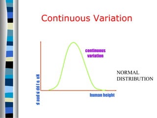 human height
continuous
variation
No.ofindividuals
NORMAL
DISTRIBUTION
Continuous Variation
 