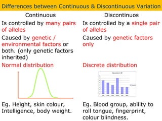 Differences between Continuous & Discontinuous Variation
Continuous Discontinuos
Is controlled by many pairs
of alleles
Is controlled by a single pair
of alleles
Caused by genetic /
environmental factors or
both. (only genetic factors
inherited)
Caused by genetic factors
only
Normal distribution Discrete distribution
Eg. Height, skin colour,
Intelligence, body weight.
Eg. Blood group, ability to
roll tongue, fingerprint,
colour blindness.
Eye colour in 9K
0
1
2
3
4
5
6
7
8
blue green hazel brown grey black
Frequency
 
