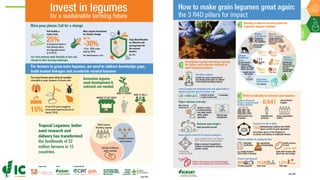 Research Program Genetic Gains (RPGG) Review Meeting 2021: Update on Tropical Legumes Projects (2007- 2020) By Dr Rajeev K Varshney