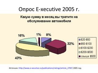 Опрос  E-xecutive 2005  г. Источник:  http://www.e-xecutive.ru/publications/ratings/article_2787/  2005 год 
