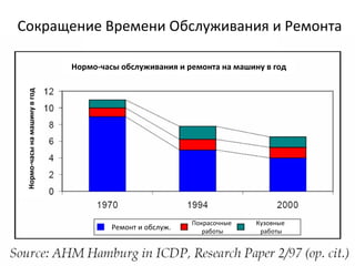 Сокращение Времени Обслуживания и Ремонта Нормо-часы обслуживания и ремонта на машину в год Нормо-часы на машину в год Ремонт и обслуж. Покрасочные  работы Кузовные  работы 