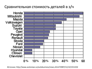 Сравнительная стоимость деталей в з/ч  Источник:  http://www.autonews.ru/autobusiness/news.shtml?2007/11/13/1311232 
