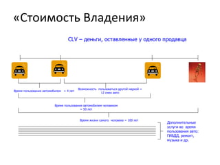 «Стоимость Владения» Дополнительные услуги во  время пользования авто: ГИБДД, ремонт, музыка и др. Время пользования автомобилем человеком = 50 лет Время жизни самого  человека = 100 лет Время пользования автомобилем  = 4   лет Возможность  пользоваться другой маркой = 12 смен авто CLV  – деньги, оставленные у одного продавца  