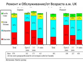 Ремонт и Обслуживание/от Возраста а.м.  UK Источник:  Harris survey Сервис Ремонт 