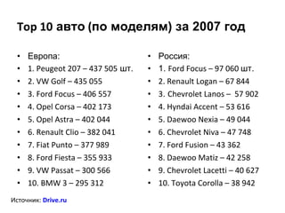 Top 10  авто  ( по моделям) за 2007 год Европа: 1. Peugeot 207 – 437 505  шт. 2. VW Golf – 435 055 3. Ford Focus – 406 557 4. Opel Corsa – 402 173 5. Opel Astra – 402 044 6. Renault Clio – 382 041 7. Fiat Punto – 377 989 8. Ford Fiesta – 355 933 9. VW Passat – 300 566 10. BMW 3 – 295 312 Россия: 1.  Ford Focus – 97 060  шт. 2. Renault Logan – 67 844 3 .  Chevrolet Lanos –  57 902 4. Hyndai Accent – 53 616 5. Daewoo Nexia – 49 044 6. Chevrolet Niva – 47 748 7. Ford Fusion – 43 362 8. Daewoo Matiz – 42 258 9. Chevrolet Lacetti – 40 627 10. Toyota Corolla – 38 942 Источник:  Drive.ru 