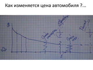 Как изменяется цена автомобиля ?... 