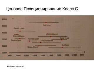 Ценовое Позиционирование Класс С Источник: Автостат 