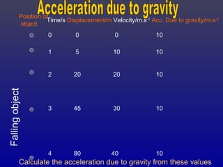 Position of
object
Time/s Displacement/m Velocity/m.s-1
Acc. Due to gravity/m.s-2
0 0 0 10
1 5 10 10
2 20 20 10
3 45 30 10
4 80 40 10
Fallingobject
Calculate the acceleration due to gravity from these values
 
