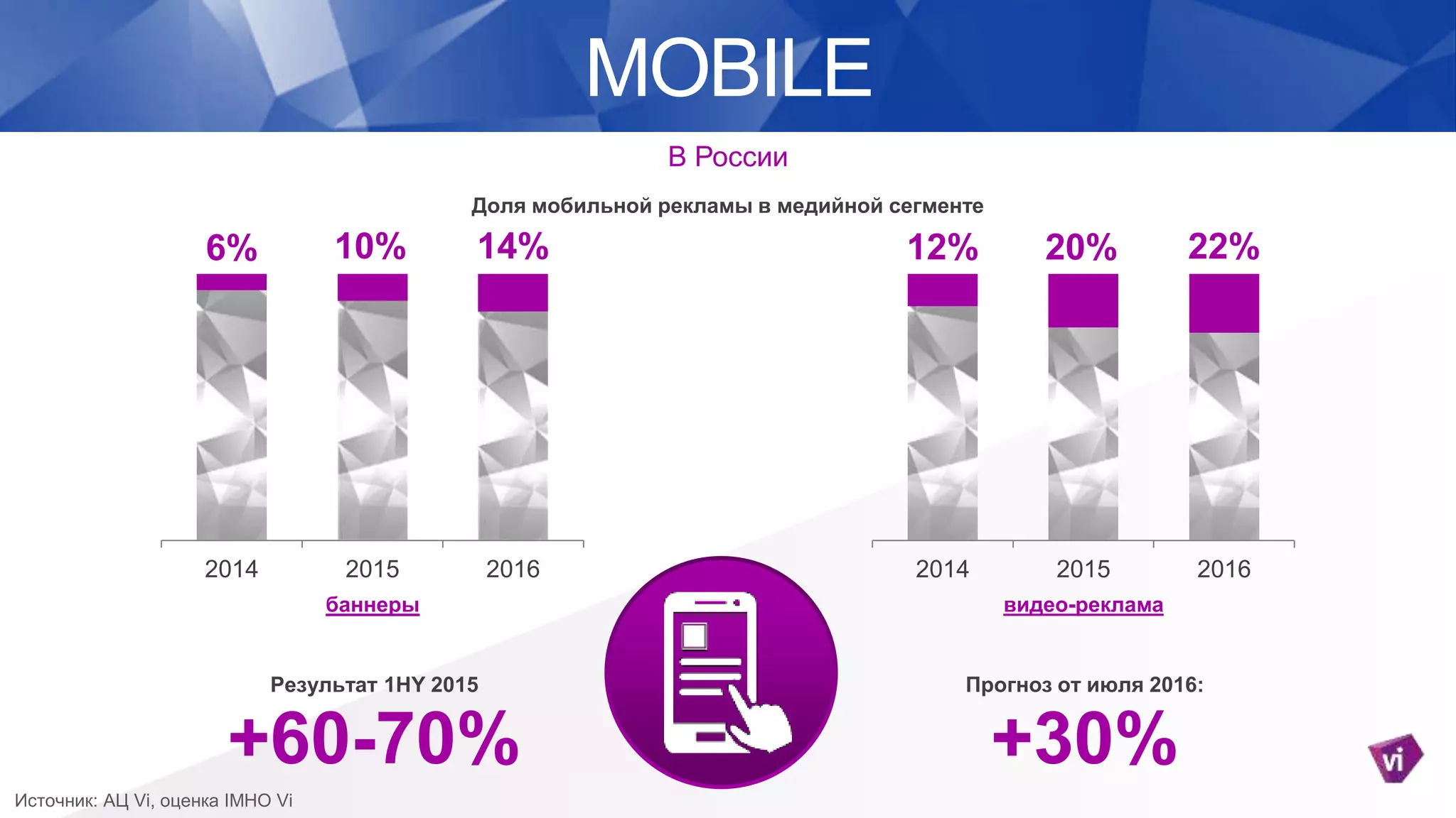 MOBILE
6% 10% 14%
2014 2015 2016
В России
Источник: АЦ Vi, оценка IMHO Vi
12% 20% 22%
2014 2015 2016
Доля мобильной рекламы в медийной сегменте
баннеры видео-реклама
Прогноз от июля 2016:
+30%
Результат 1HY 2015
+60-70%
 