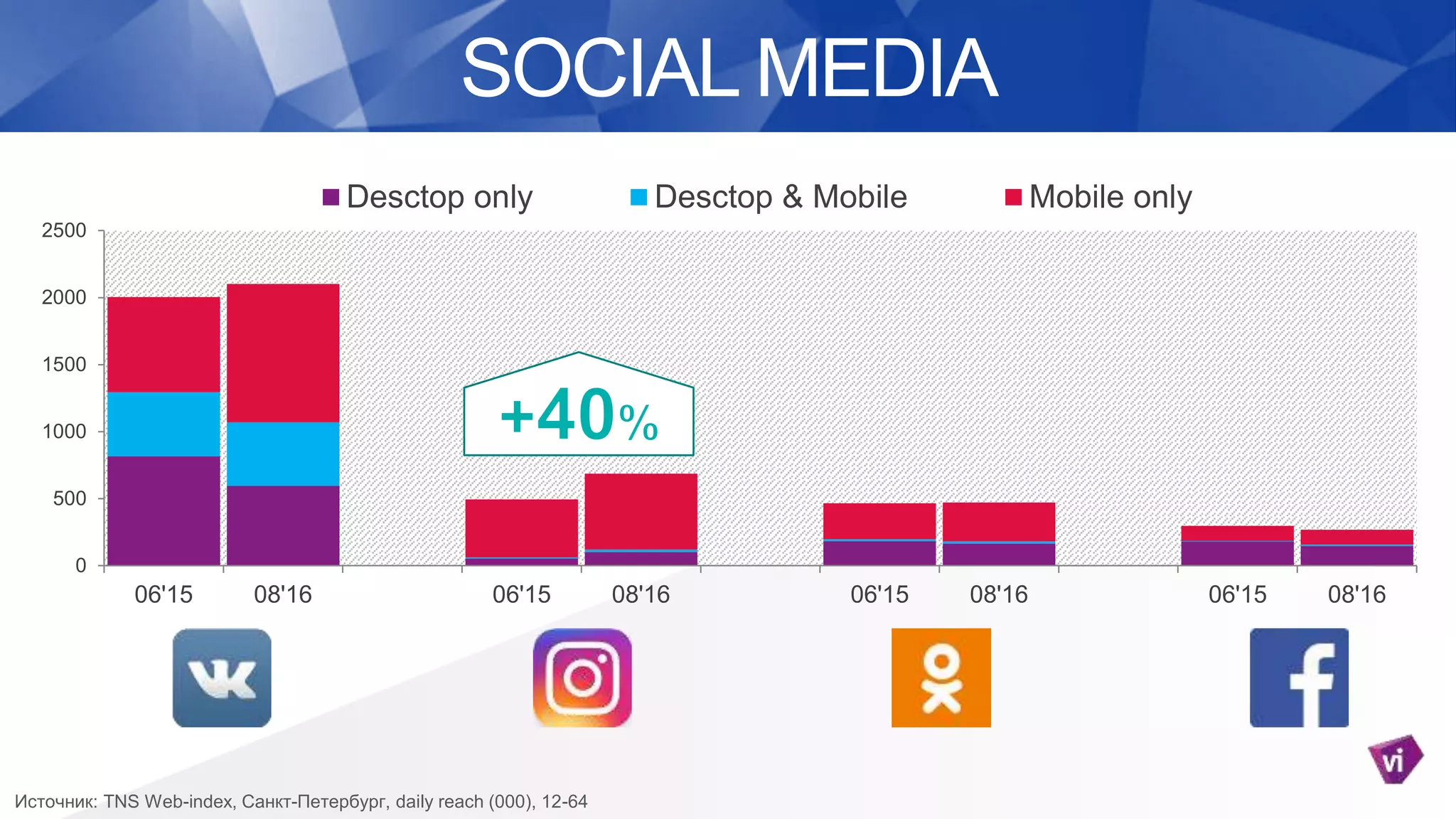 SOCIAL MEDIA
Источник: TNS Web-index, Санкт-Петербург, daily reach (000), 12-64
0
500
1000
1500
2000
2500
06'15 08'16 06'15 08'16 06'15 08'16 06'15 08'16
Desctop only Desctop & Mobile Mobile only
 