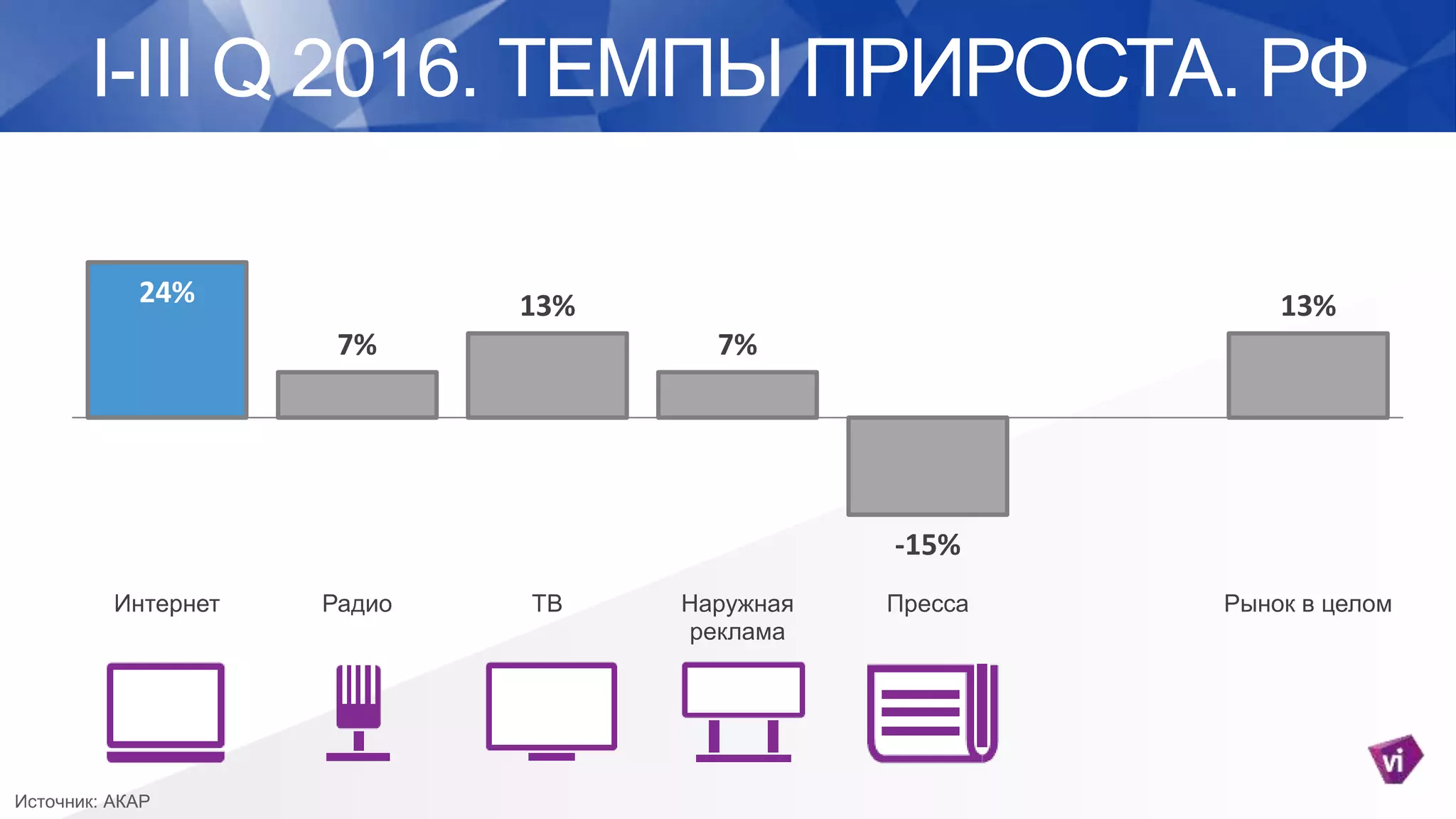 I-III Q 2016. ТЕМПЫ ПРИРОСТА. РФ
24%
7%
13%
7%
-15%
13%
Интернет Радио ТВ Наружная
реклама
Пресса Рынок в целом
Источник: АКАР
 