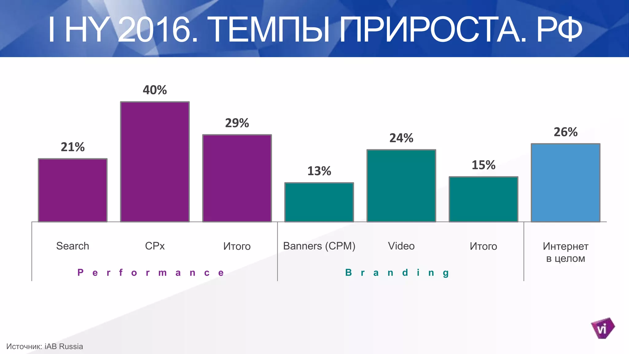 I HY 2016. ТЕМПЫ ПРИРОСТА. РФ
21%
40%
29%
13%
24%
15%
26%
Search CPx Итого Banners (CPM) Video Итого Интернет
в целом
Источник: iAB Russia
P e r f o r m a n c e B r a n d i n g
 