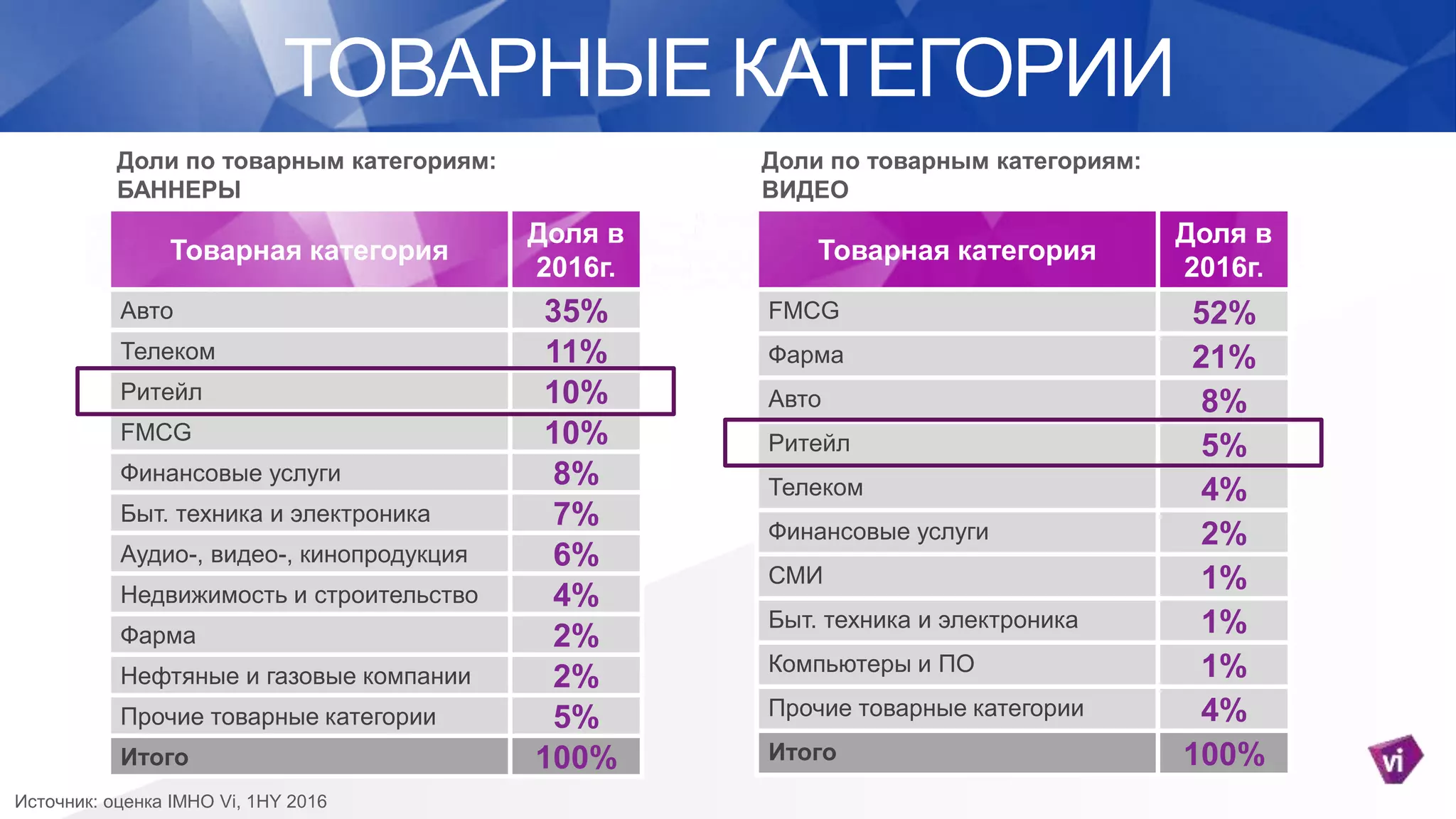 ТОВАРНЫЕ КАТЕГОРИИ
Источник: оценка IMHO Vi, 1HY 2016
Товарная категория
Доля в
2016г.
Авто 35%
Телеком 11%
Ритейл 10%
FMCG 10%
Финансовые услуги 8%
Быт. техника и электроника 7%
Аудио-, видео-, кинопродукция 6%
Недвижимость и строительство 4%
Фарма 2%
Нефтяные и газовые компании 2%
Прочие товарные категории 5%
Итого 100%
Товарная категория
Доля в
2016г.
FMCG 52%
Фарма 21%
Авто 8%
Ритейл 5%
Телеком 4%
Финансовые услуги 2%
СМИ 1%
Быт. техника и электроника 1%
Компьютеры и ПО 1%
Прочие товарные категории 4%
Итого 100%
Доли по товарным категориям:
БАННЕРЫ
Доли по товарным категориям:
ВИДЕО
 