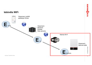 ©ViessmannWerke
18
Viessmann mobilā
aplikācija ViCare
Viessmann
Backend
Estrella
Datu serveris
Klienta Wi-Fi
E
Viessmann
Apkures katls
nd to
Iebūvēts WiFi
End
Electronic
Viessmann Elektronik GmbH
 