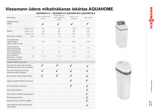 ©ViessmannWerke
Viessmann ūdens mīkstināšanas iekārtas AQUAHOME
Folie29
NMAMuG
AQUAHOME 11-N AQUAHOME 17-N AQUAHOME 20-N AQUAHOME 30-N
Pielietojums
dzīvokļi daudzdzīvokļu
namos
privātmāšjas ar
nelielu dzīvojamo
platību
mājās ar 4-5
cilvēkiem
lielās mājās
Digitālā plūsmas
vadība
augstums mm 650 822 1 086 1 086
platums mm 300 302 438 438
dziļums mm 480 480 524 524
Max.ūdens caurplūde m3/h 1,1 1,9 2,0 2,8
max. jauda starp
reģenerācijām:
(ūdens cietība 18° dH)
l 1900 3400 4200 6100
Vid.sāls patēriņš
vienai reģenerācijai
kg 1 2 3,2 3,9
Vid.ūdens patēriņš
vienai reģenerācijai
l 57 60 105 140
Darba spiediena
diapazons ( min/max)
bar 1,4 - 8,0 1,4 – 8,0 1,4 – 8,0 1,4 – 8,0
Pievienojuma izmērs " 1 1 1 1
Laika attēlojums līdz reģenerācijas
cikla beigām
Mikstinātā ūdens patēriņa rādītājs
Vadības sistēmas funkcijas
Max.intervāla starp reģenerācijām
iestatīšana pie neesošas caurplūdes
Reversās skalošanas un ātrās
skalošanas laika istatīšana
Ekonomiskās reģenerācijas režīms
Uzlādes papildus attīrīšanas funkcija
Zema sāls līmeņa indikators
Sāls līmeņa indikators
Sāls tvertnes iekšējais apgaismojums
Ekrāna apgaismojums
Gabarīti
 