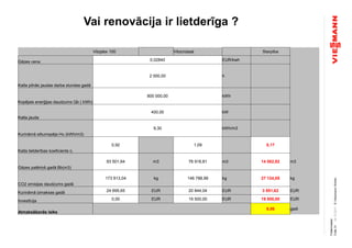 ©ViessmannWerke04.10.2011
Folienmaster
Folie31
Vitoplex 100 Vitocrossal Starpība
Gāzes cena 0,02840 EUR/kwh
Katla pilnās jaudas darba stundas gadā
2 000,00 h
Kopējais enerģijas daudzums Qb ( kWh)
800 000,00 kWh
Katla jauda
400,00 kW
Kurināmā siltumspēja Hu (kWh/m3)
9,30 kWh/m3
Katla lietderības koeficients η
0,92 1,09 0,17
Gāzes patēriņš gadā Bb(m3)
93 501,64 m3 78 918,81 m3 14 582,82 m3
CO2 emisijas daudzums gadā
173 913,04 kg 146 788,99 kg 27 124,05 kg
Kurināmā izmaksas gadā 24 695,65 EUR 20 844,04 EUR 3 851,62 EUR
Investīcija 0,00 EUR 19 500,00 EUR 19 500,00 EUR
Atmaksāšanās laiks
5,06 gadi
Vai renovācija ir lietderīga ?
 