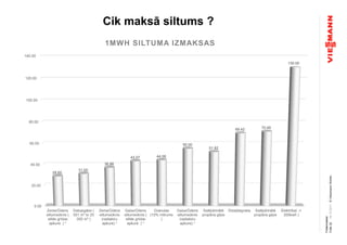 ©ViessmannWerke04.10.2011
Folienmaster
Folie32
Cik maksā siltums ?
0.00
20.00
40.00
60.00
80.00
100.00
120.00
140.00
Zeme/Ūdens
siltumsūknis (
siltās grīdas
apkure ) *
Dabasgāze (
501 m³ to 25
000 m³ )
Zeme/Ūdens
siltumsūknis
(radiatoru
apkure) *
Gaiss/Ūdens
siltumsūknis (
siltās grīdas
apkure ) *
Granulas
(10% mitrums
)
Gaiss/Ūdens
siltumsūknis
(radiatoru
apkure) *
Sašķidrinātā
propāna gāze
Dīzeļdegviela Sašķidrinātā
propāna gāze
Elektrība( ->
200kwh )
28.60
31.00
36.86
43.07 44.06
55.00
51.82
69.42 70.95
130.00
1MWH SILTUMA IZMAKSAS
 