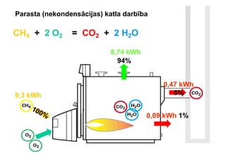 0,47 kWh
5%
0,09 kWh 1%
9,3 kWh
8,74 kWh
CH4 + 2 O2 = CO2 + 2 H2O
Parasta (nekondensācijas) katla darbība
 
