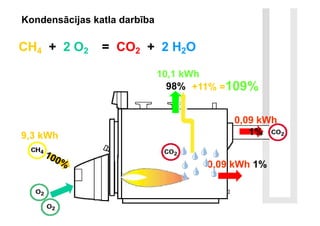 0,09 kWh
1%
0,09 kWh 1%
9,3 kWh
10,1 kWh
CH4 + 2 O2 = CO2 + 2 H2O
Kondensācijas katla darbība
 