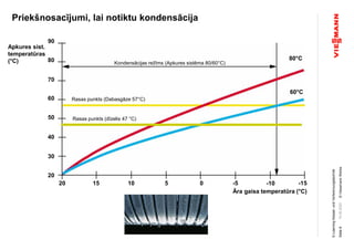 ©ViessmannWerke
Priekšnosacījumi, lai notiktu kondensācija
15.05.2020
E-LearningKessel-undVerbrennungstechnik
Seite8
20 15 10 5 0 -5 -10 -15
Āra gaisa temperatūra (°C)
Apkures sist.
temperatūras
(°C)
20
30
40
50
60
90
Rasas punkts (Dabasgāze 57°C)
80°C
60°C
80
70
Rasas punkts (dīzelis 47 °C)
Kondensācijas režīms (Apkures sistēma 80/60°C)
 