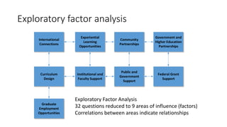 Exploratory factor analysis
International
Connections
Curriculum
Design
Institutional and
Faculty Support
Public and
Government
Support
Federal Grant
Support
Graduate
Employment
Opportunities
Experiential
Learning
Opportunities
Community
Partnerships
Government and
Higher Education
Partnerships
Exploratory Factor Analysis
32 questions reduced to 9 areas of influence (factors)
Correlations between areas indicate relationships
 
