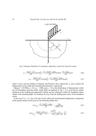 70 Hong-Hu Zhu, Lin-Chao Liu, Hua-Fu Pei and Bin Shi
(10)
(11)
where E and μ are the modulus of elasticity and Poisson’s ratio, respectively; ur and uθ denote the
displacements in the radial and circumferential directions, respectively.
Taking E = 144 MPa, μ = 0.2, p0 = 1 MPa and r0 = 15 m, the distributions of displacements within
the soil foundation using the elastic model (EM) are depicted in Fig. 3. It is seen that the surface
settlement at the loading point approaches infinity and the settlements within the foundation reduce
sharply with increasing depth. For locations far away from the loading point, heave of the foundation
occurs.
In the case of , Eqs. (10) and (11) for radial and circumferential displacement components
at the ground surface can be given as the following simple form
(12)
(13)
ur =
2p0 1 μ
2
–( )
πE
--------------------------cosθ ln
r0
r
---- +
1 2μ–( ) 1 μ+( )p0
πE
-----------------------------------------θ sinθ −
1 μ+( )p0
πE
---------------------cosθ
uθ =
2p0 1 μ
2
–( )
πE
--------------------------– sinθ ln
r0
r
---- +
1 2μ–( ) 1 μ+( )p0
πE
-----------------------------------------θ cosθ
θ = π/2
ur( )θ=
π
2
---
=
1 2μ–( ) 1 μ+( )p0
2E
----------------------------------------- = −
3p0
4 3K G+( )
------------------------
uθ( )
θ=
π
2
---
=
2p0 1 μ
2
–( )
πE
--------------------------ln
r0
r
---- = −
p0ln
r0
r
----
2π
--------------
3
3K G+( )
--------------------- 1
G
----+
Fig. 2 Schematic illustration of a foundation subjected to vertical line load at the surface
 