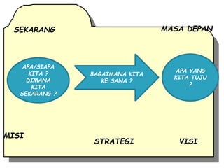 APA/SIAPA
KITA ?
DIMANA
KITA
SEKARANG ?
APA YANG
KITA TUJU
?
BAGAIMANA KITA
KE SANA ?
MISI
MASA DEPAN
STRATEGI VISI
SEKARA...